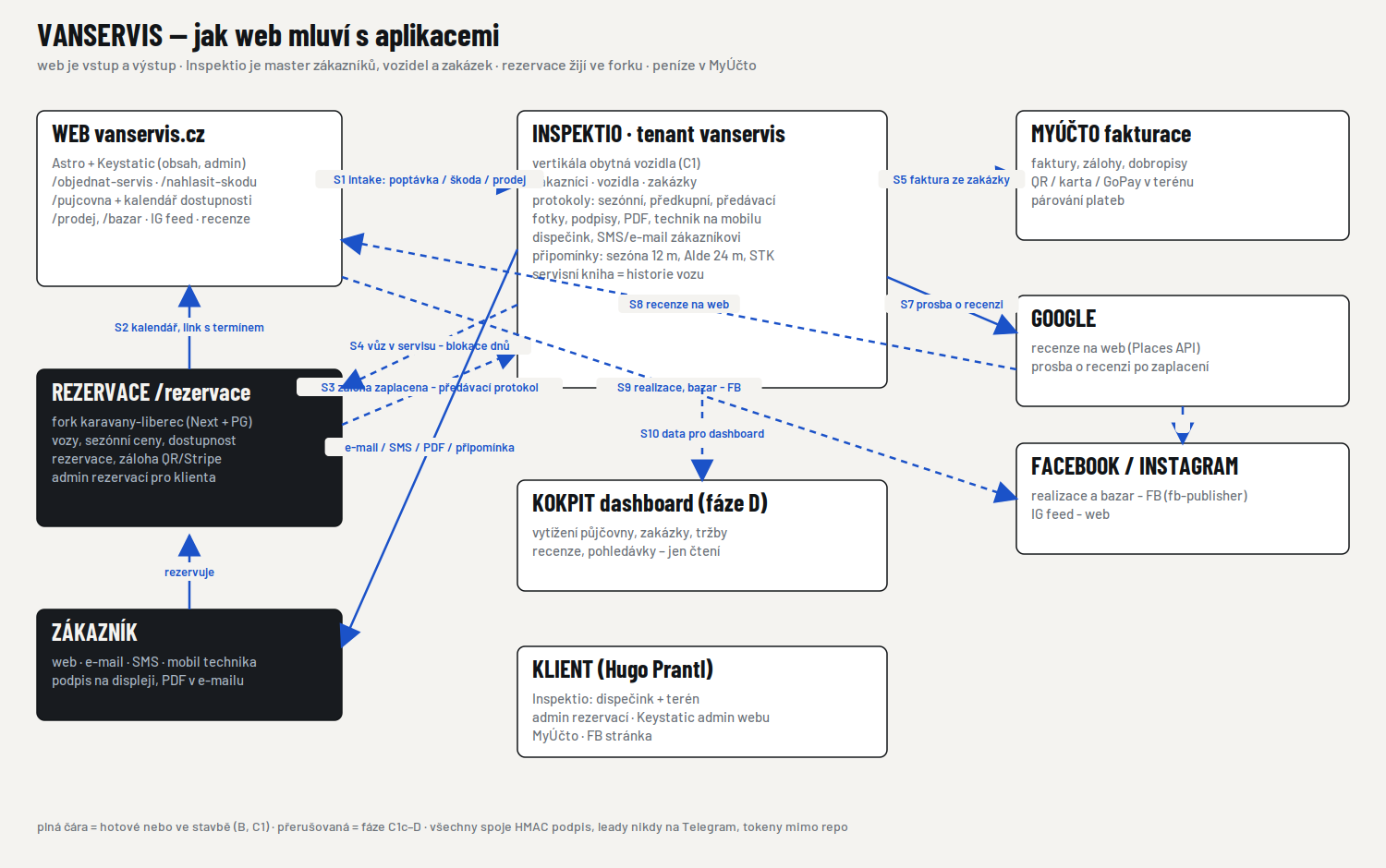 Schéma: web, Inspektio, rezervace, MyÚčto, Google, Facebook